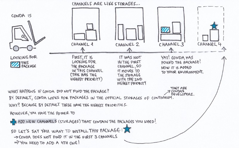 图 1 - channels work flow