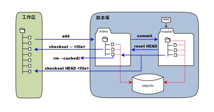 工作区/暂存区/版本库关系